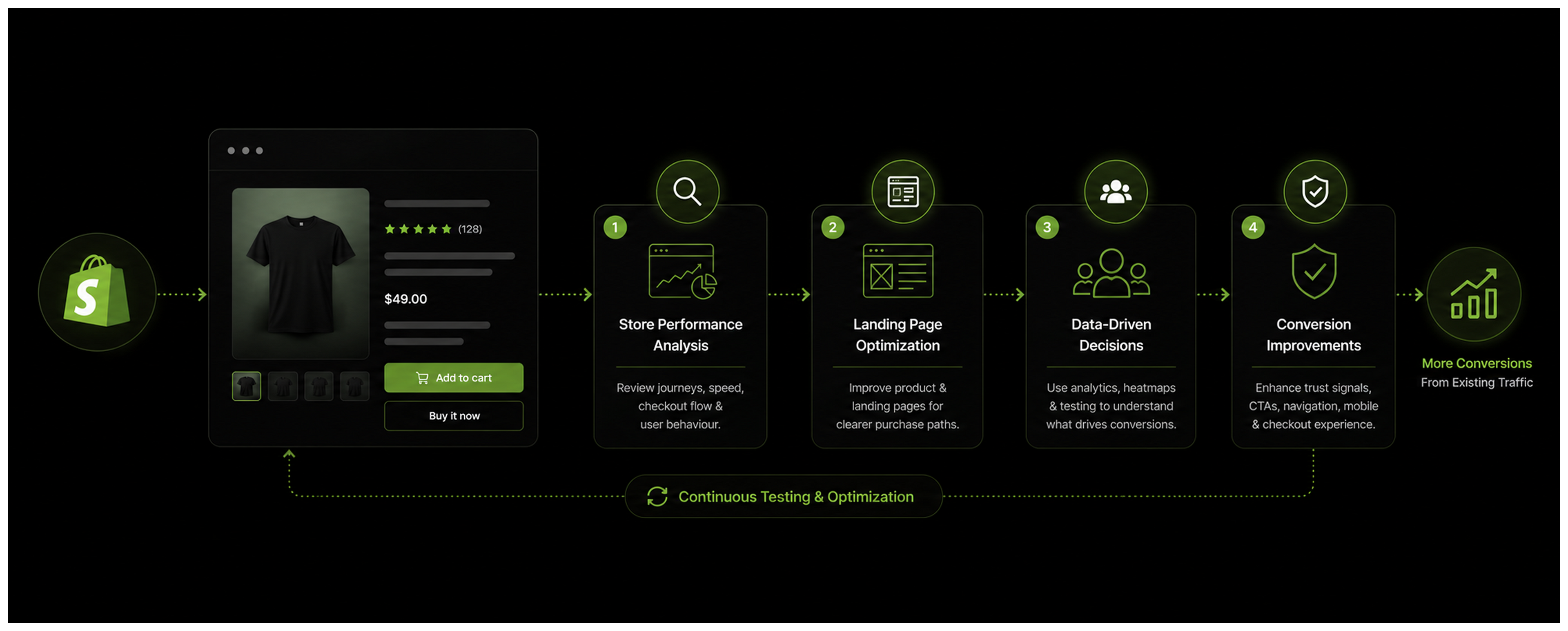 Best ecommerce CRO services improving product page performance - Luscious Leopard
