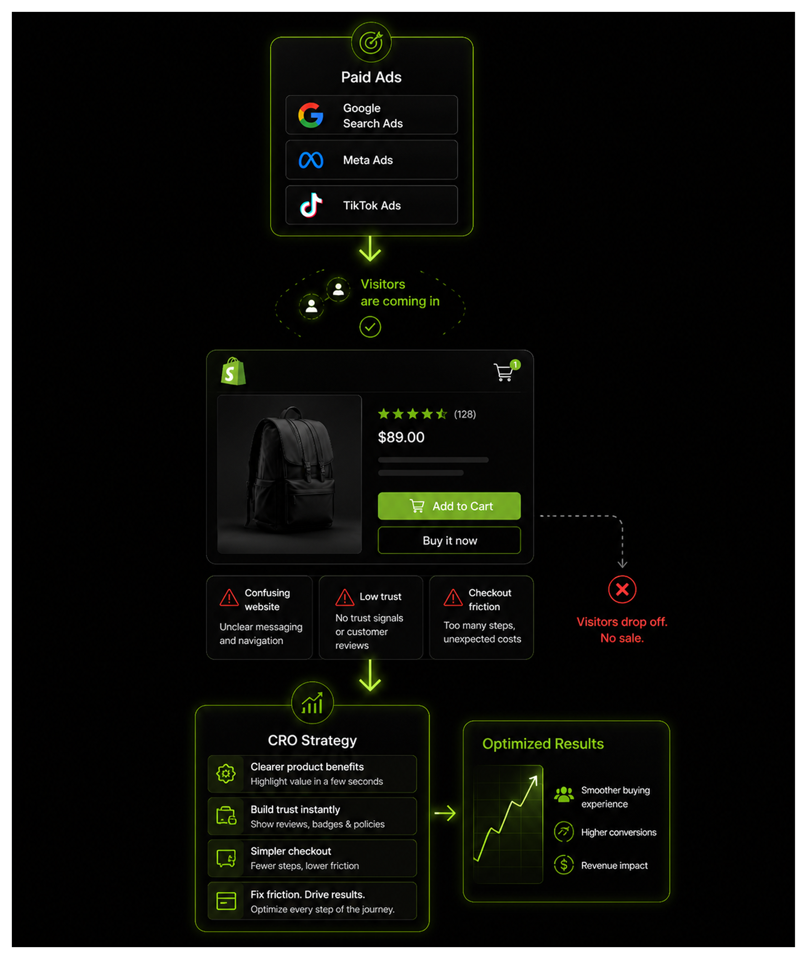CRO strategy and A/B testing for Shopify ecommerce growth - Luscious Leopard