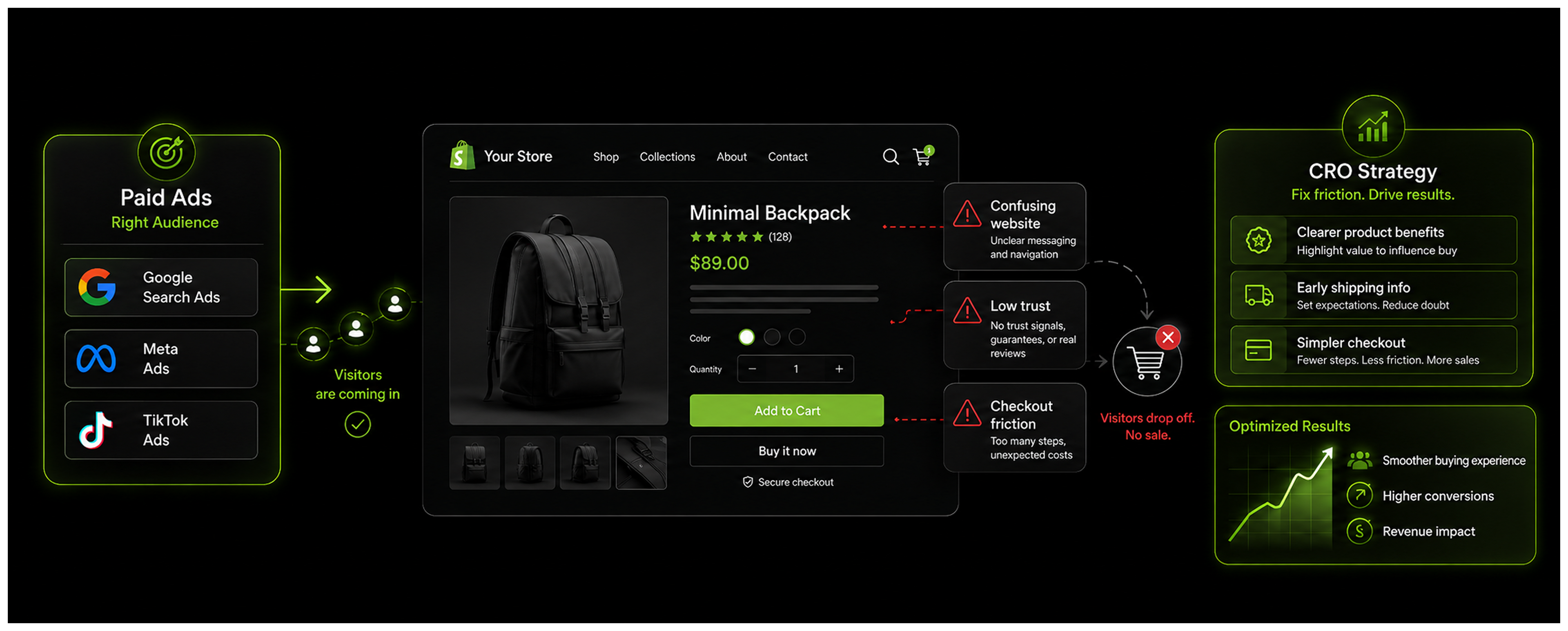 CRO strategy and A/B testing for Shopify ecommerce growth - Luscious Leopard