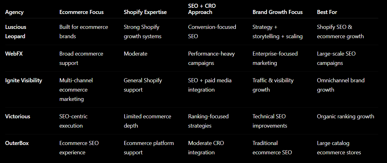 Best Shopify SEO Agencies in USA, America - Luscious Leopard